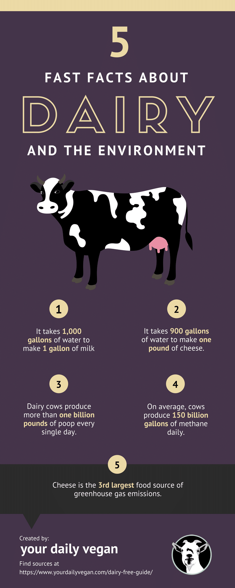 Dairy & the Environment - Dairy Free Guide - Your Daily Vegan